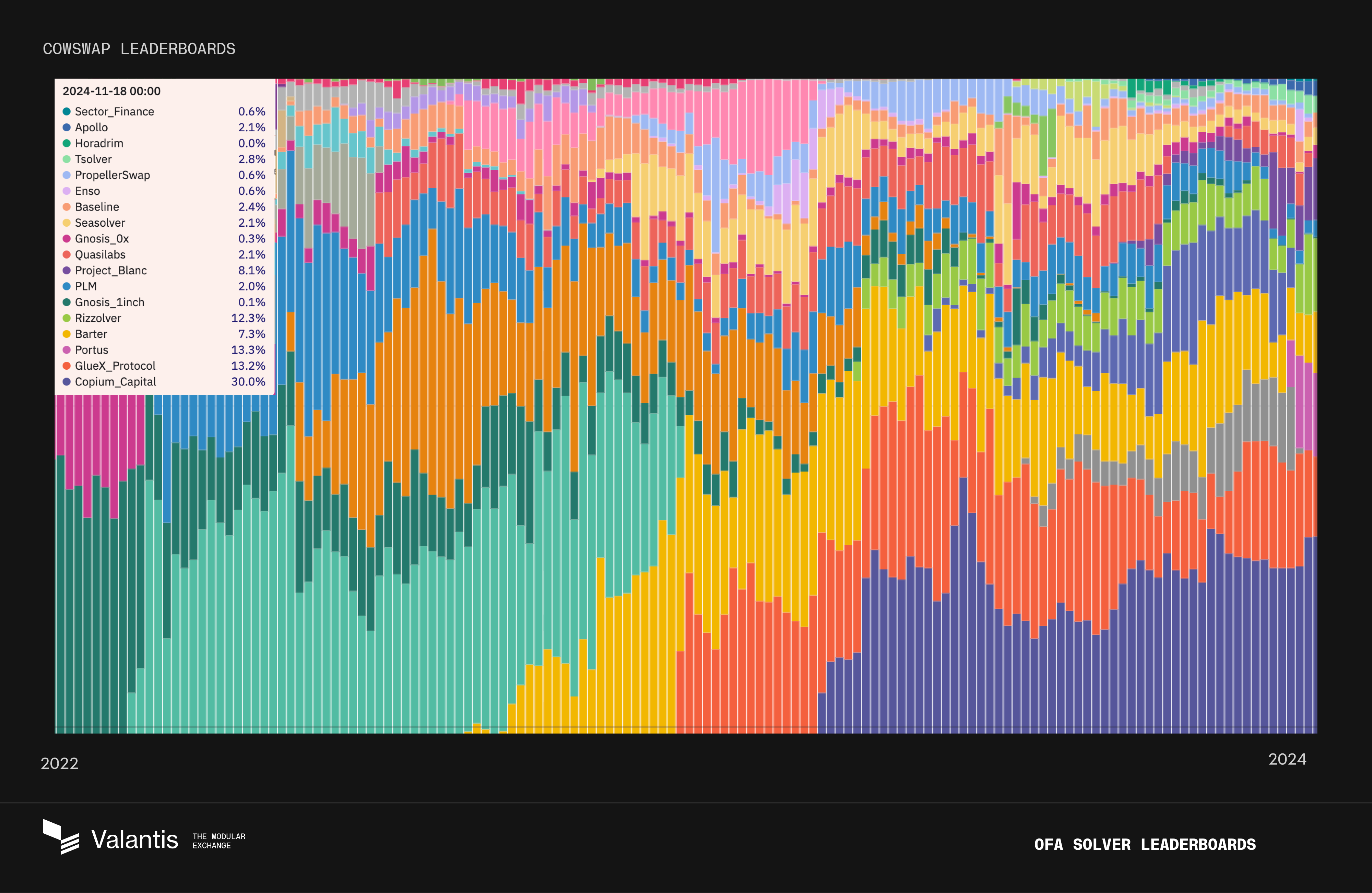 CoWSwap Solver diversity overtime