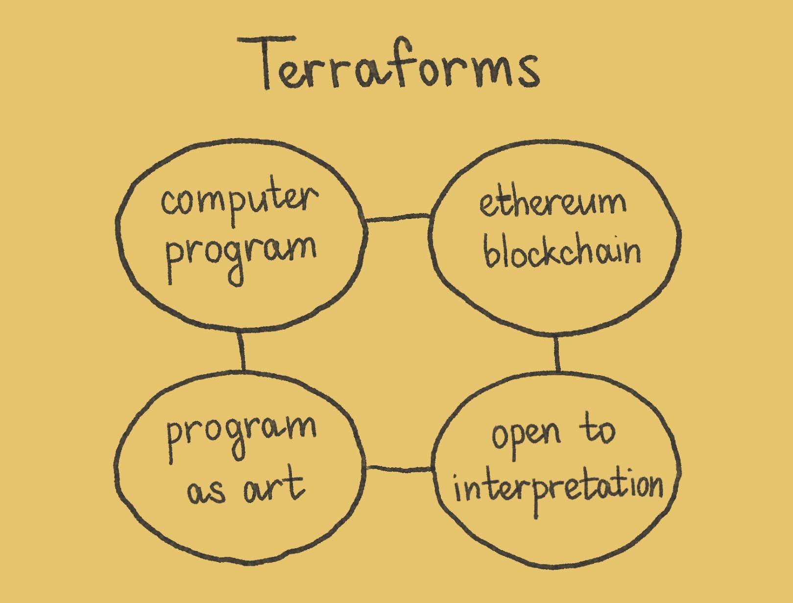 (7/18) Let's summarize this first. Terraforms is a computer program that runs on the Ethereum blockchain and has a set of parameters for creative interpretation.