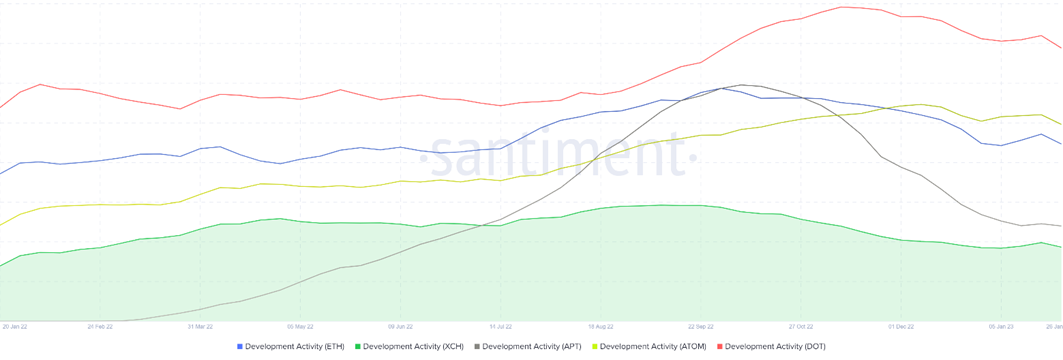 Development Activity