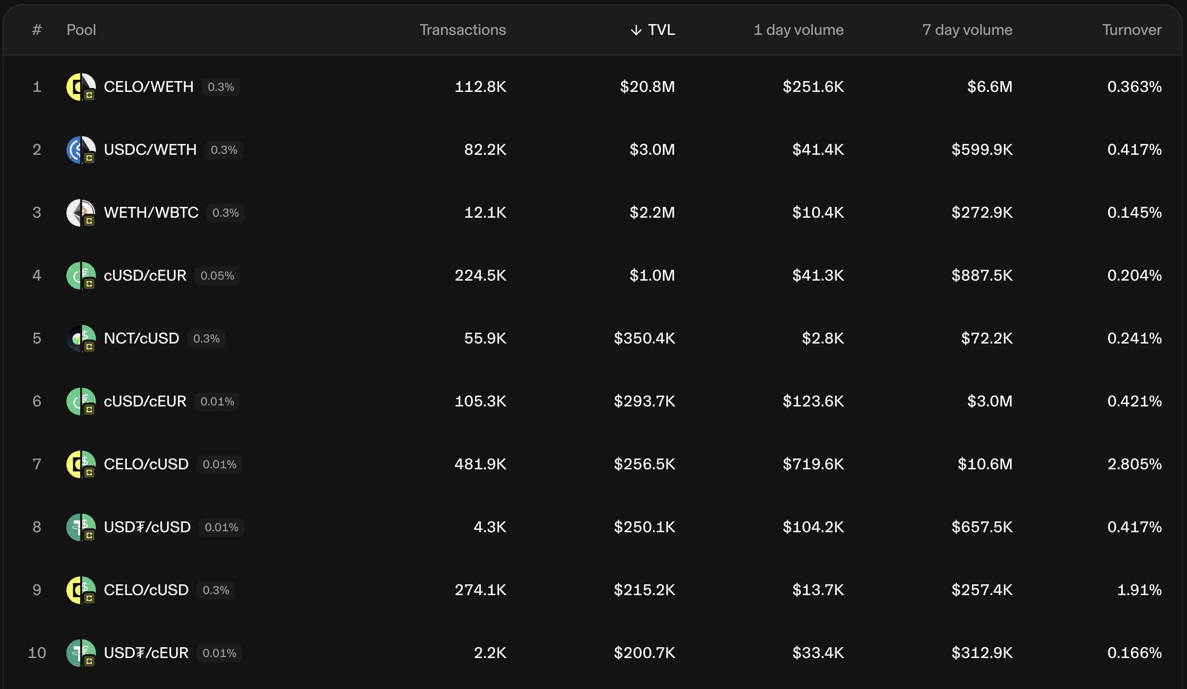A snapshot of the top pools by 7D volume on Celo