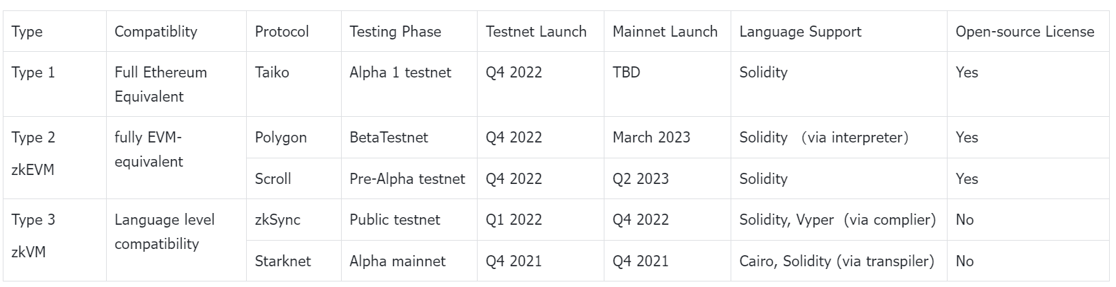 Ethereum Foundation‘s PSE team also belongs to type 1 but not much info revealed
