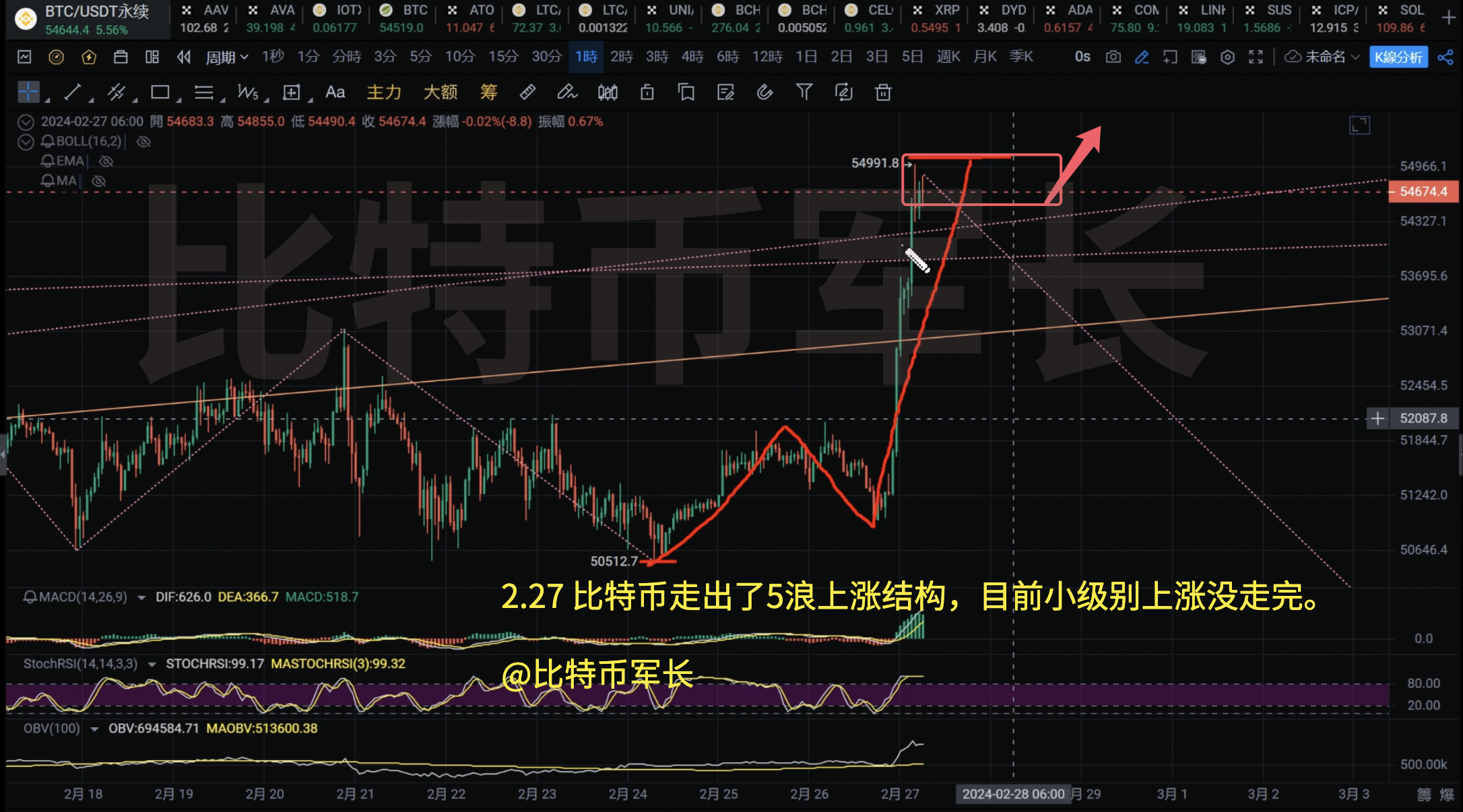 BTC价格走势分析