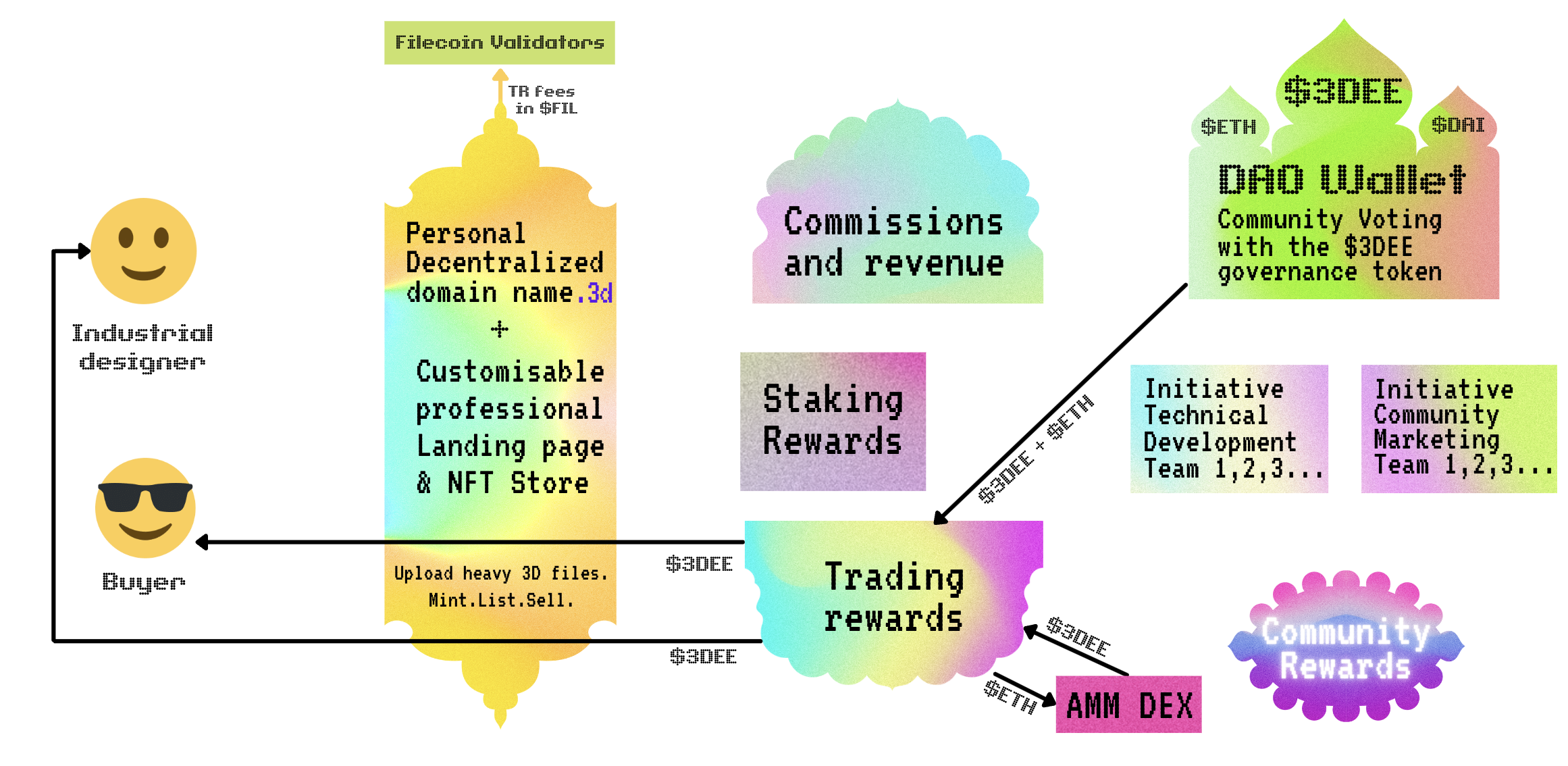 The process of rewards distribution for active traders on mark3d.xyz