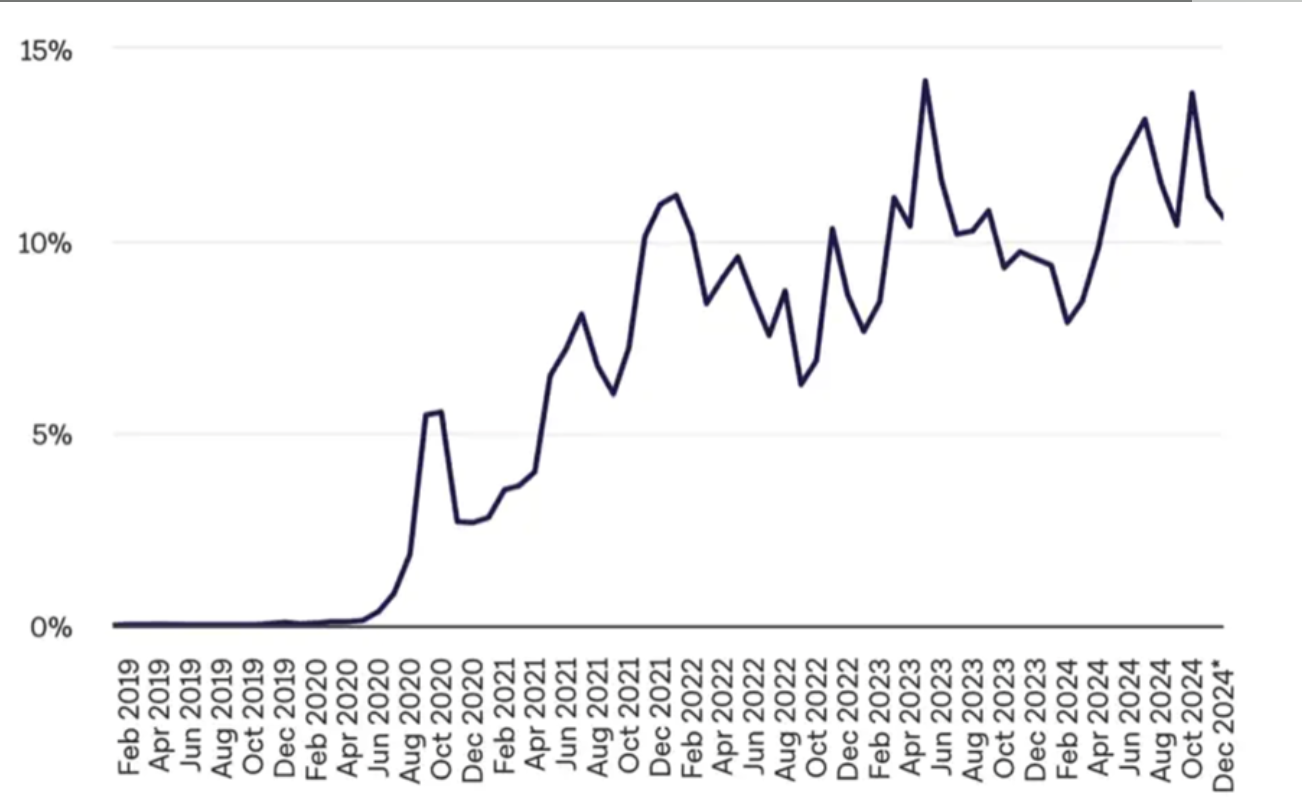 DEX vs. CEX market share (source: The Block)