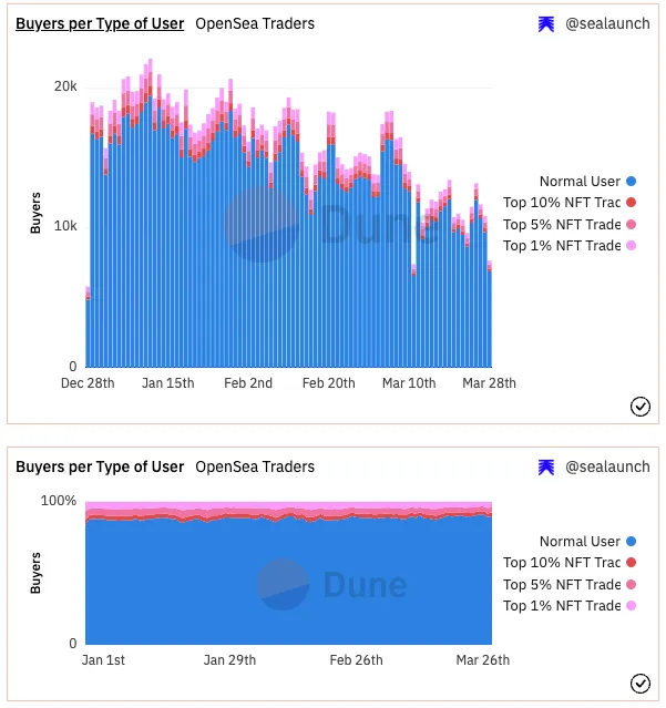(Data Source: @sealaunch_Dune)