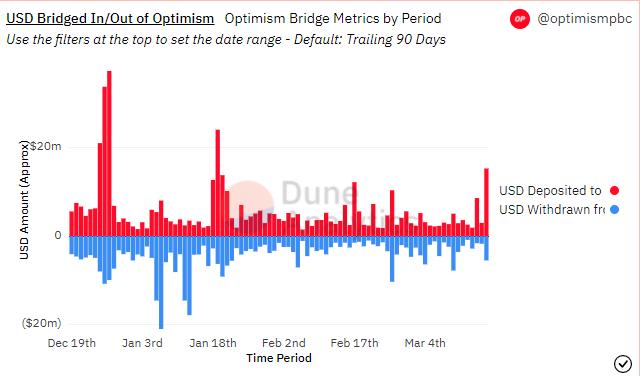 图源：Dune Analytics