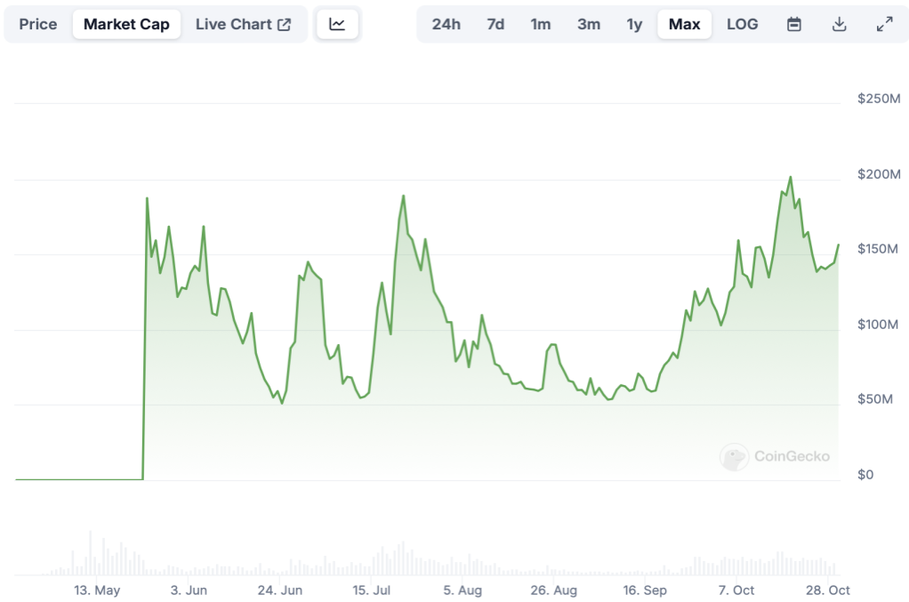 Source：CoinGecko, 10/29