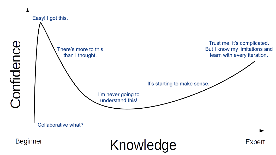 Typical knowledge curve of learning new information on a team. Source