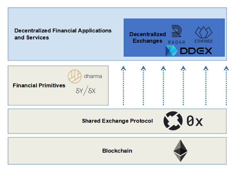 Figure 4: Ox Protocol Ecosystem, Source: IOSG Venture