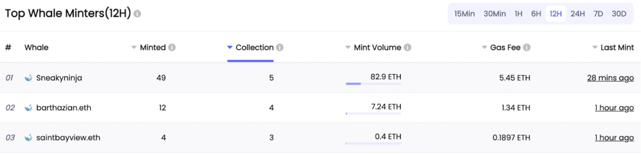 데이터 출처: NFTGo.io
