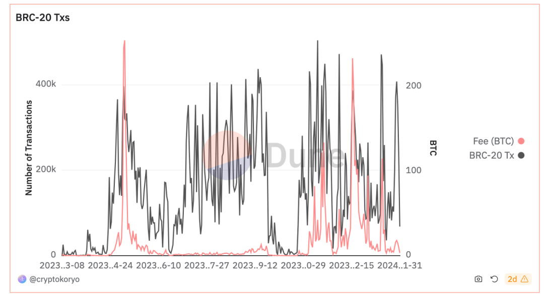 Source：https://dune.com/cryptokoryo/brc20