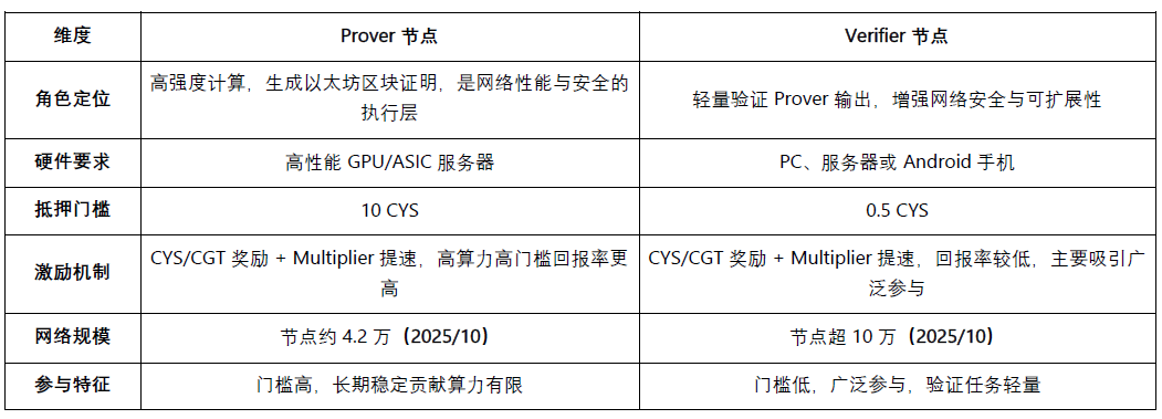 Cysic研报：ZK 硬件加速的ComputeFi之路