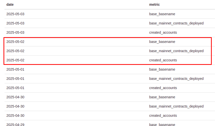 Dates Metrics Combinations