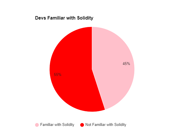 11 Developers weren't familiar with Solidity.