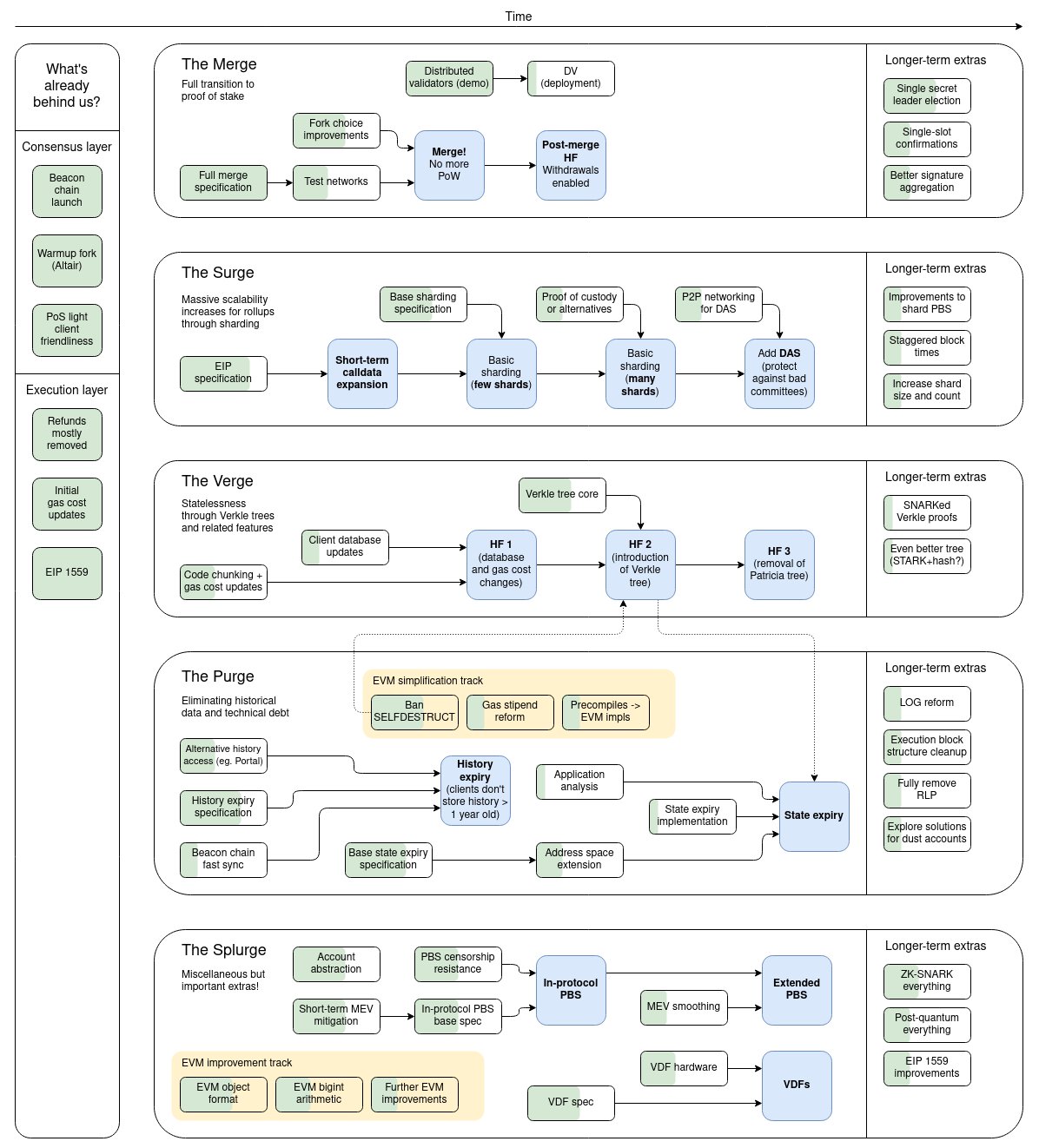 The roadmap should be read from left to right, instead of top to bottom. 