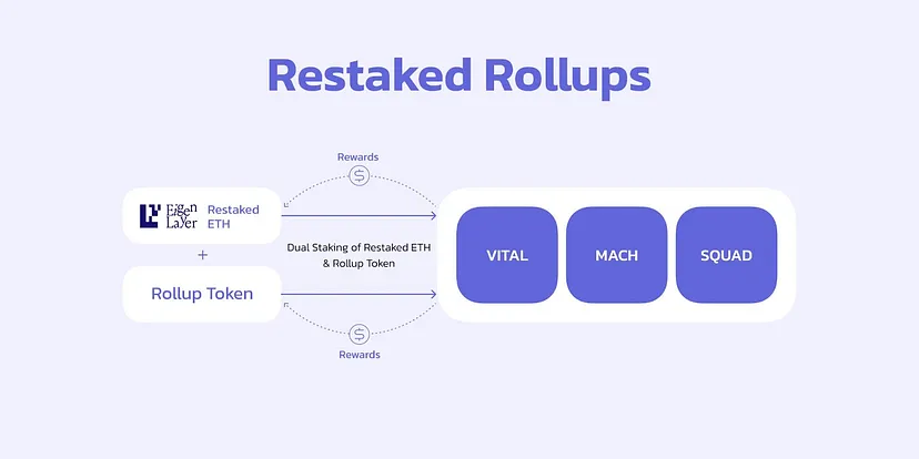 来源：https://blog.altlayer.io/introducing-restaked-rollups-ac6a1e89b646