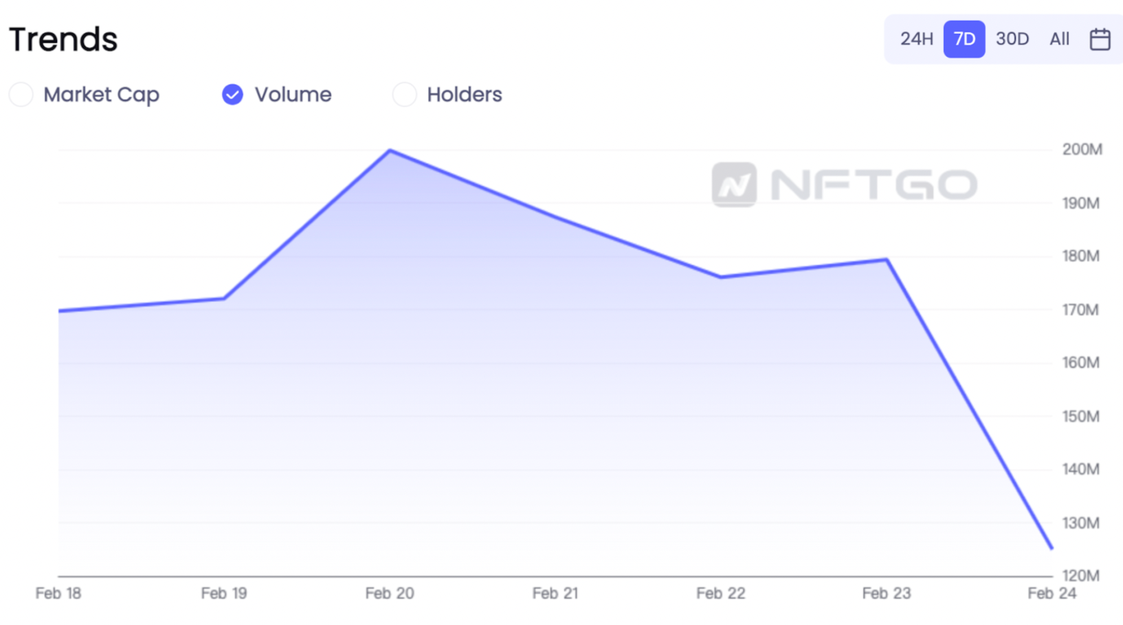 데이터 출처: NFTGo.io