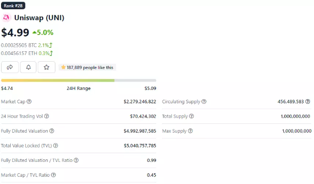 资料来源：CoinGecko