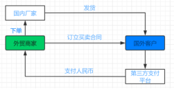 在这种模式下,外贸商家尤其是中小型商家并没有选择客户以何种方式支付货款的权利,他们在交易模式中,思维仍然停留在,交货和付款这一简单的逻辑之中。
第二种: