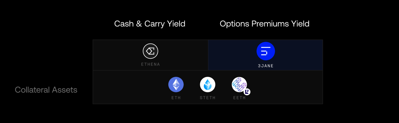 Derivatives Yield Types