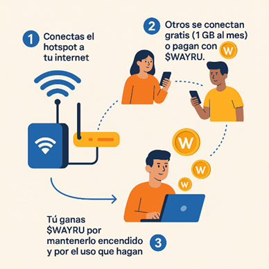 Diagrama básico de funcionamiento de Wayru