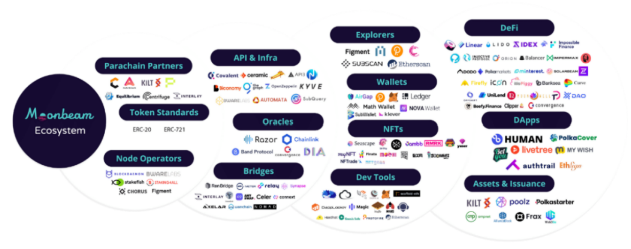 图5-1 Moonbeam的生态图谱