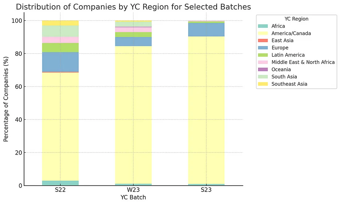Majority of YC companies are founded in America.