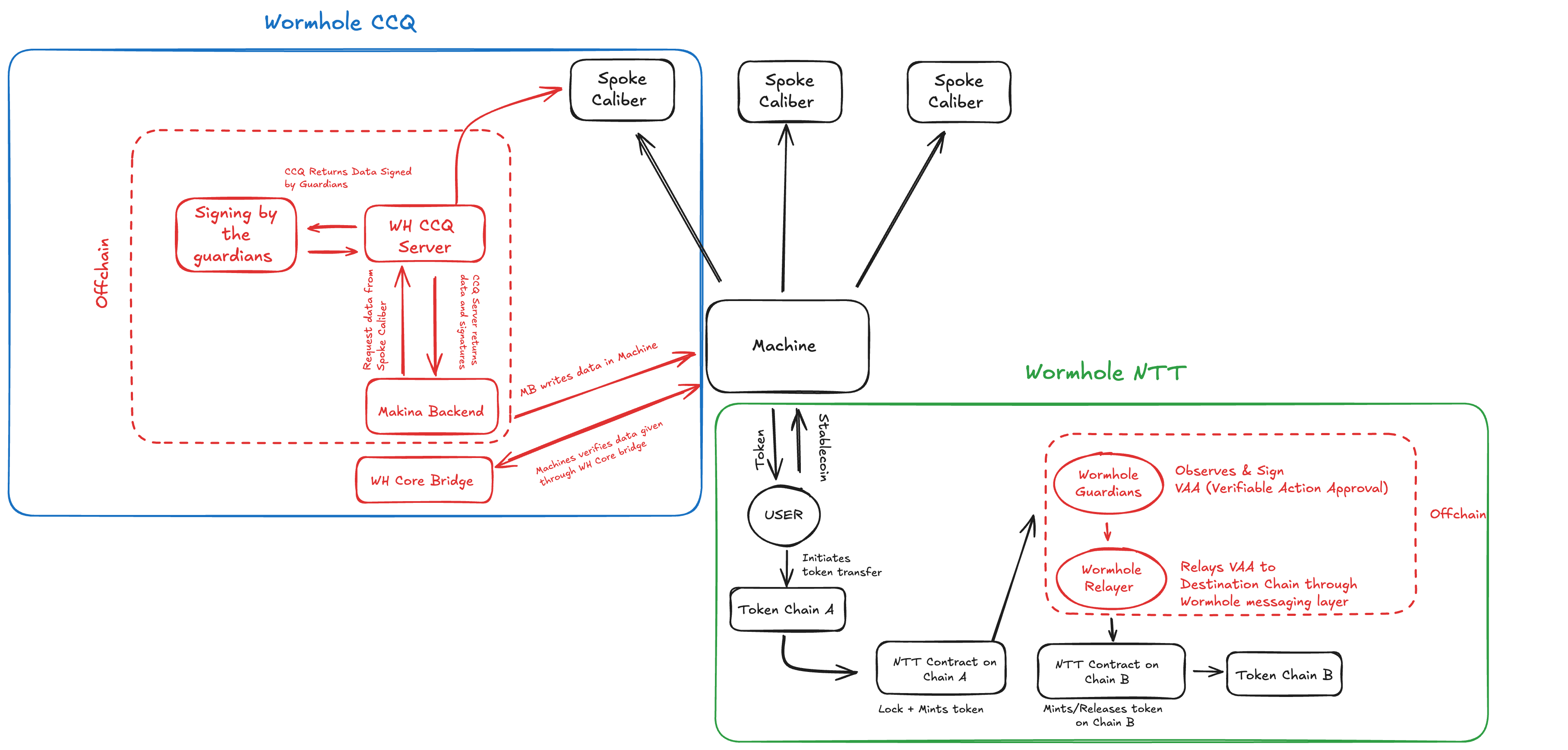 Makina Architecture Using Wormhole
