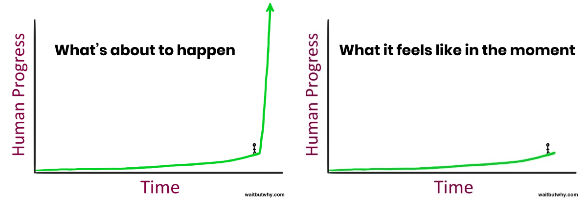 Tim Urban: “You have to remember something about what it’s like to stand on a time graph: you can’t see what’s to your right.” (source: https://waitbutwhy.com/2015/01/artificial-intelligence-revolution-1.html)