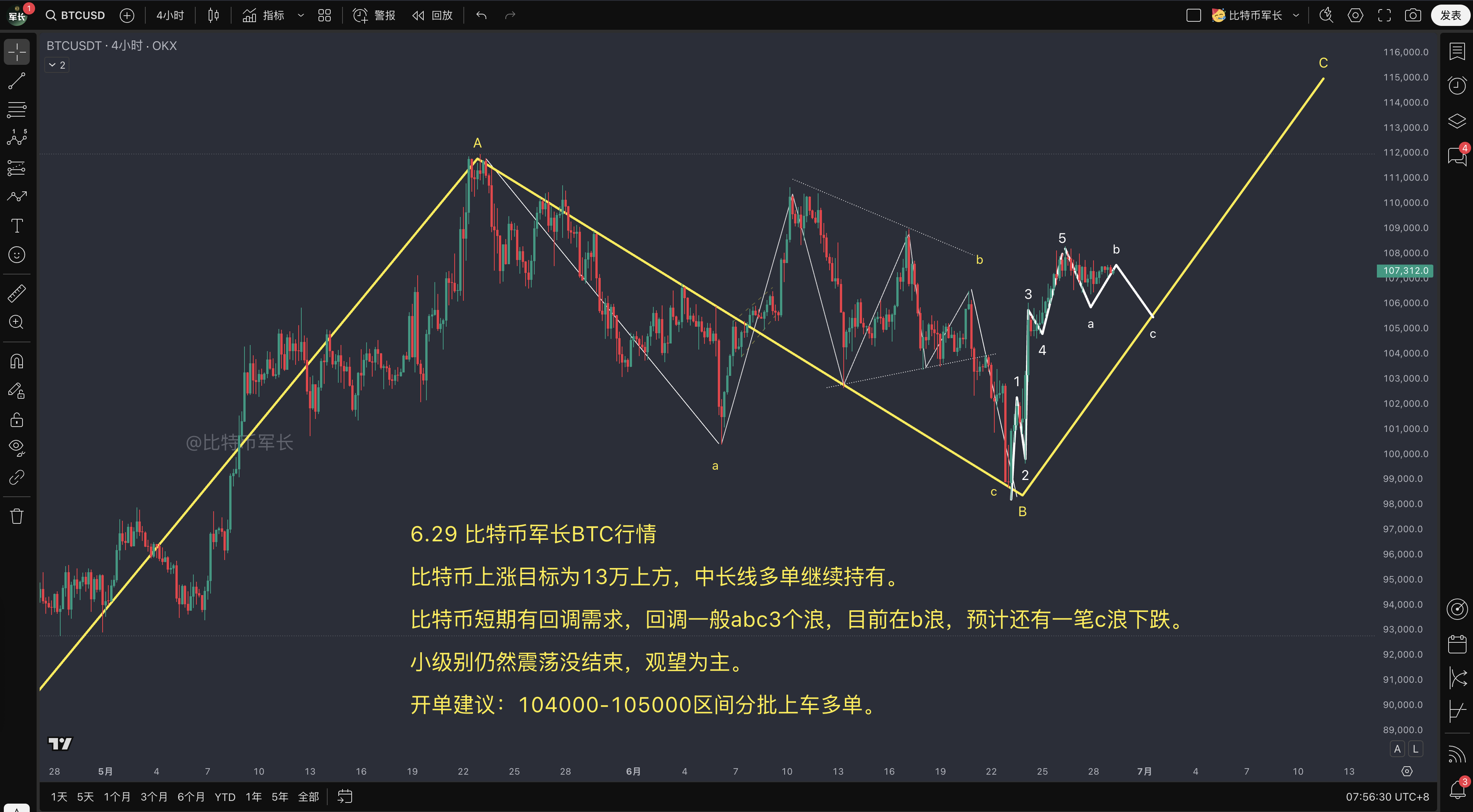 BTC价格走势分析
