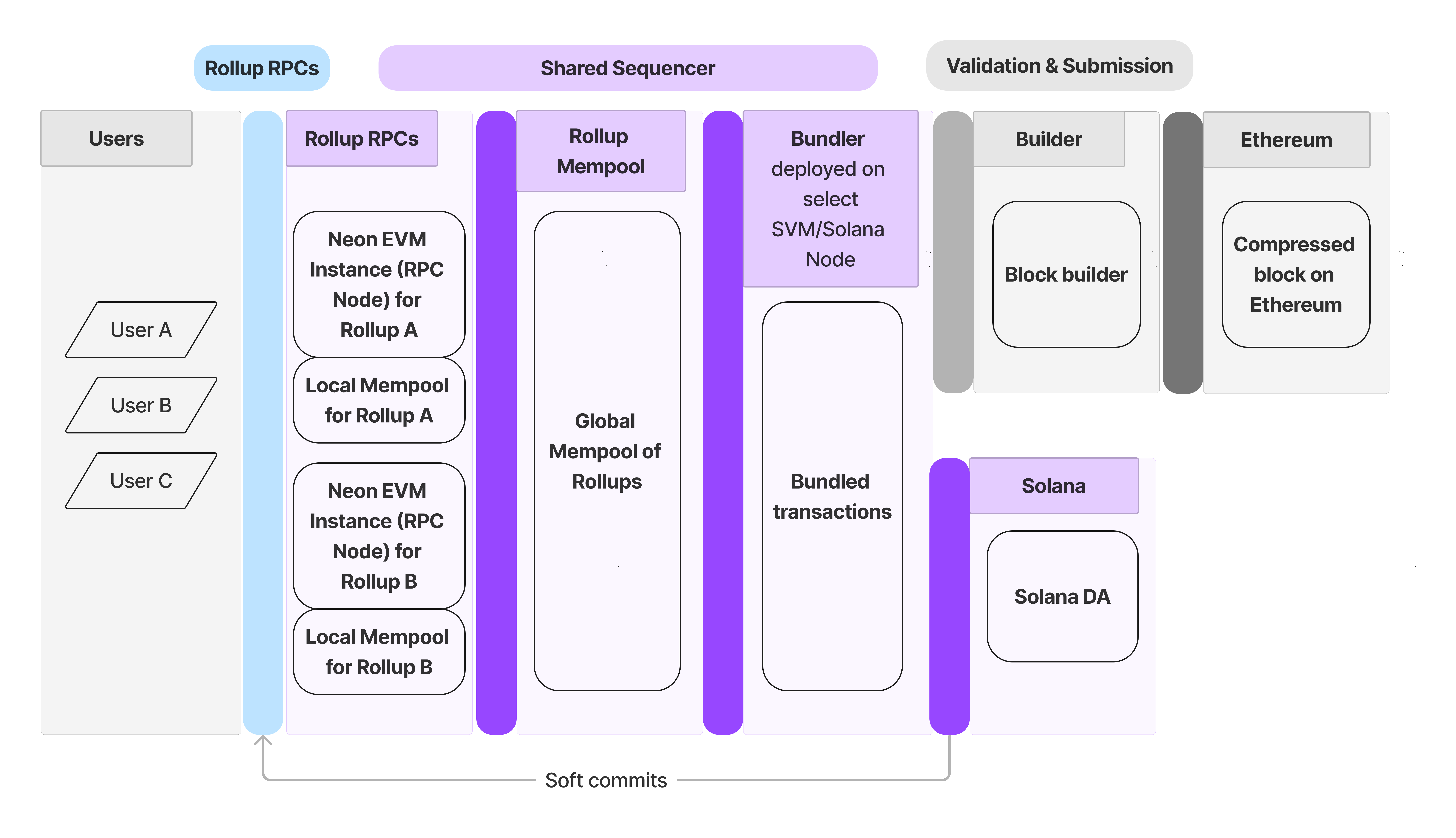 Figure 4. Rome Protocol Transaction Flow