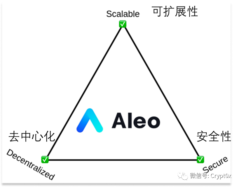 阅读 Alex 在 zkCloud 上的博客文章和 Howard 的 github 存储库中的 snarkVM 和 snarkOS 以获得（更多）详细信息。
当然，天下没有免费的午餐。如前所述，运行私有应用程序比运行公共应用程序成本更高。对 Aleo 的早期前景更重要的是，构建一个区块链，它期望很多开发人员——他们都不像Howard那样深谙密码学——来构建私有应用程序，这需要 Aleo 创建自己的编程语言。