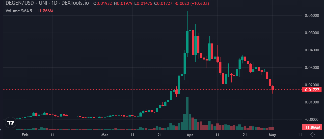 Degen Chart