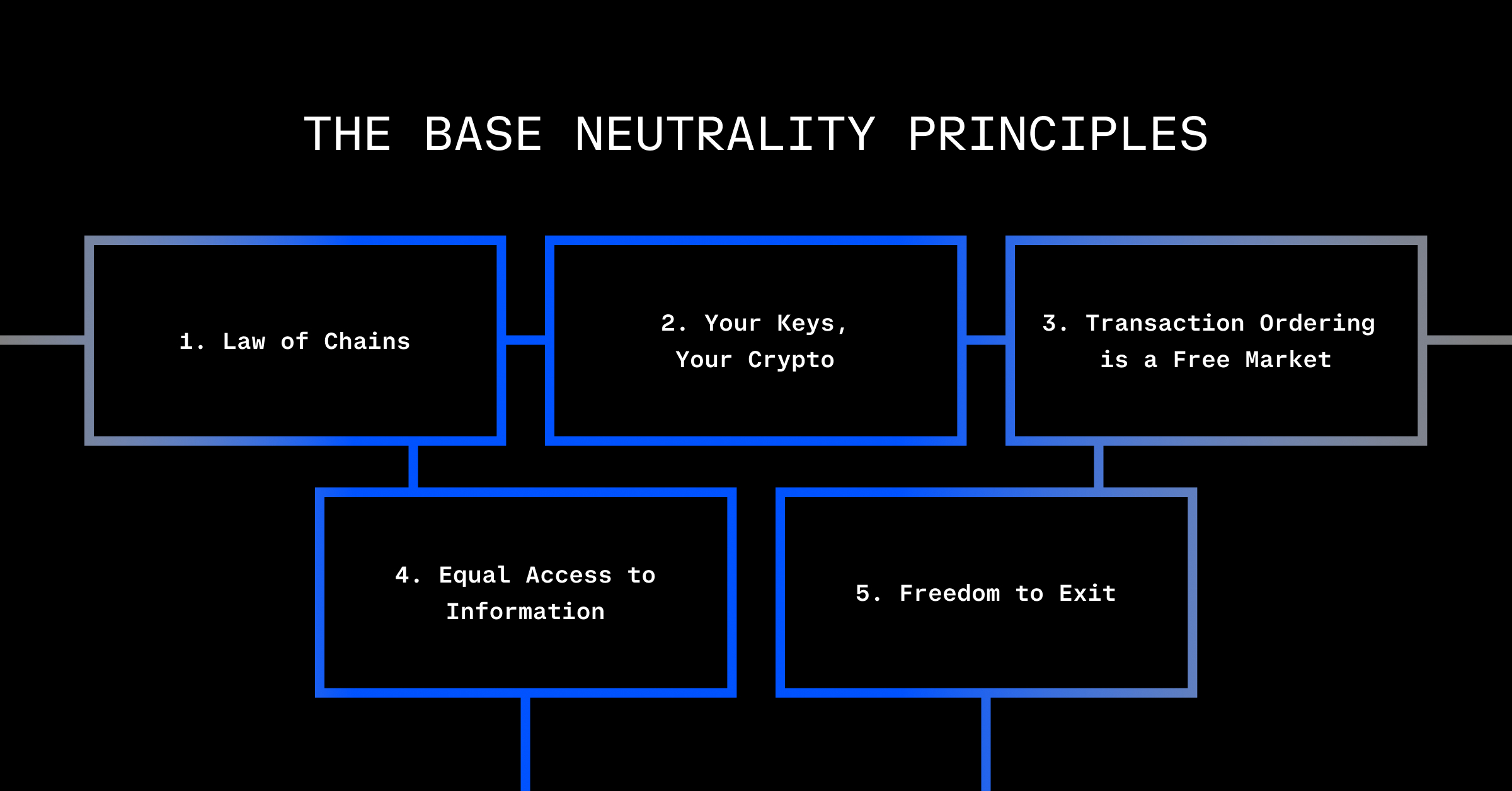 The BASE Neutrality Principles