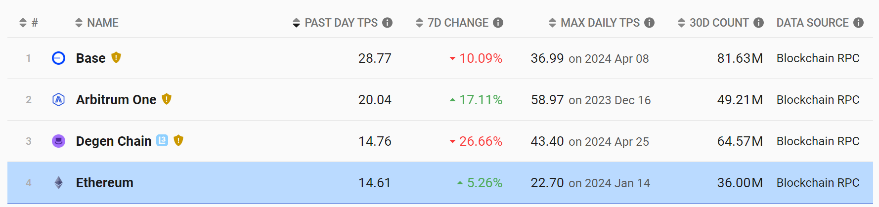 Degen Chain