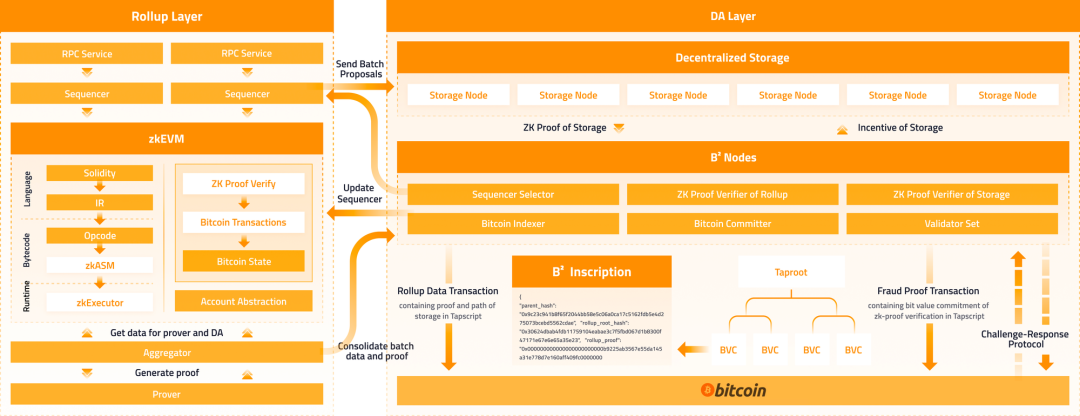 Source：B² Network LitePaper