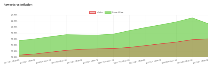 ATOM币总供给和质押比；数据来源：https://atomscan.com/stats/blockchain