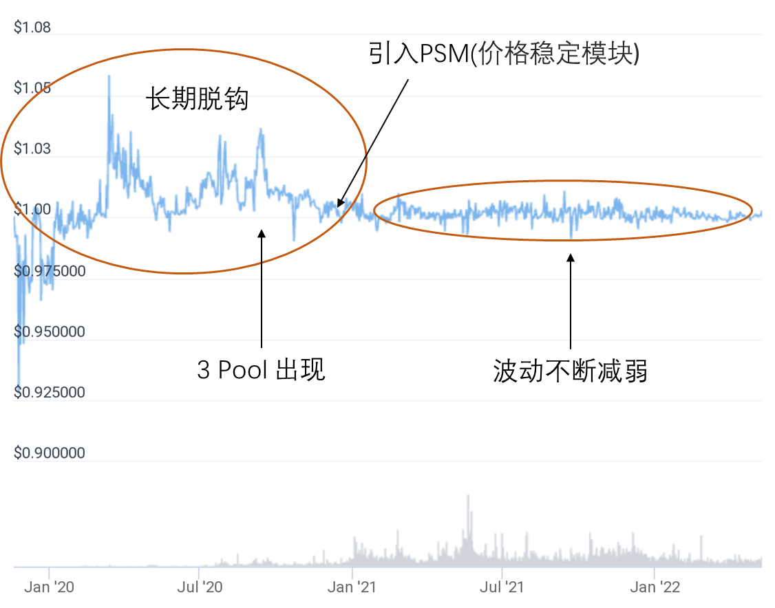 3Pool+PSM leads a less fluctuation DAI