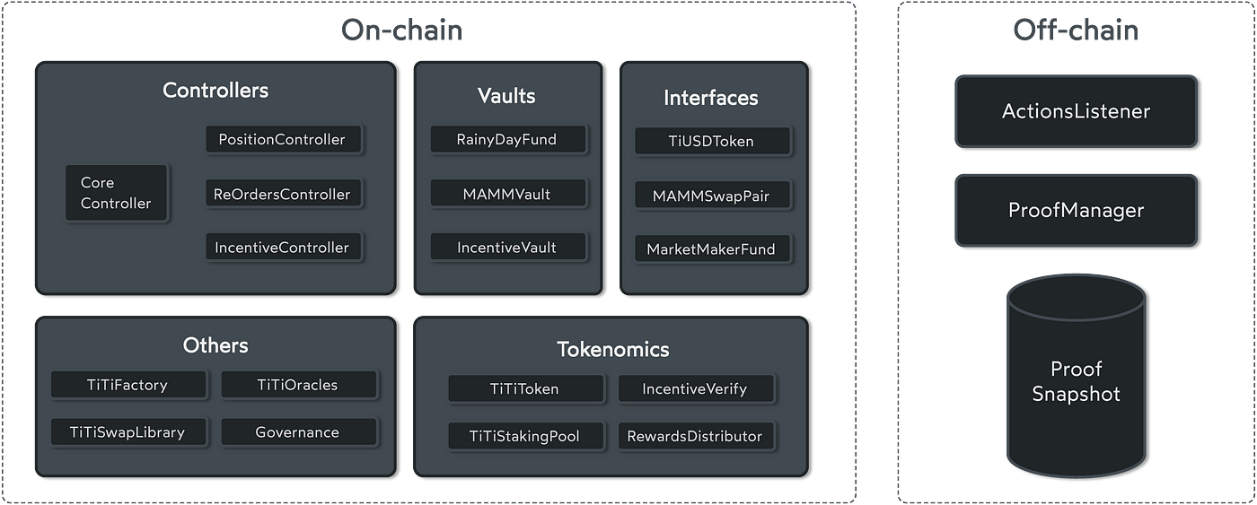 Source: TiTi Protocol