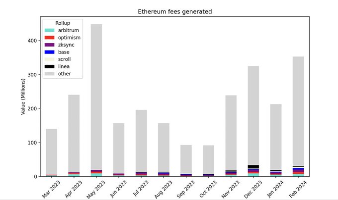 Eth fee generated by layer2s stand at 7%
