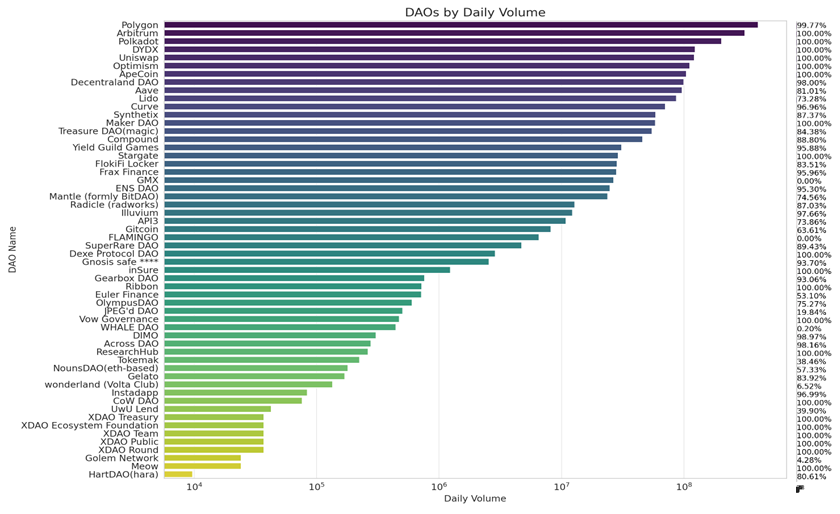 Daily trading volume and NTR, source: coingecko & dune, DAOBase