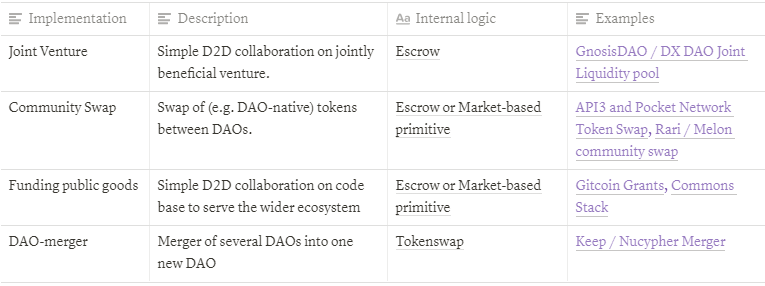 D2Dベンチャーの種類と必要な仕組み、最近の事例を一覧表（出典：Curve LabsのD2D: Community Report）