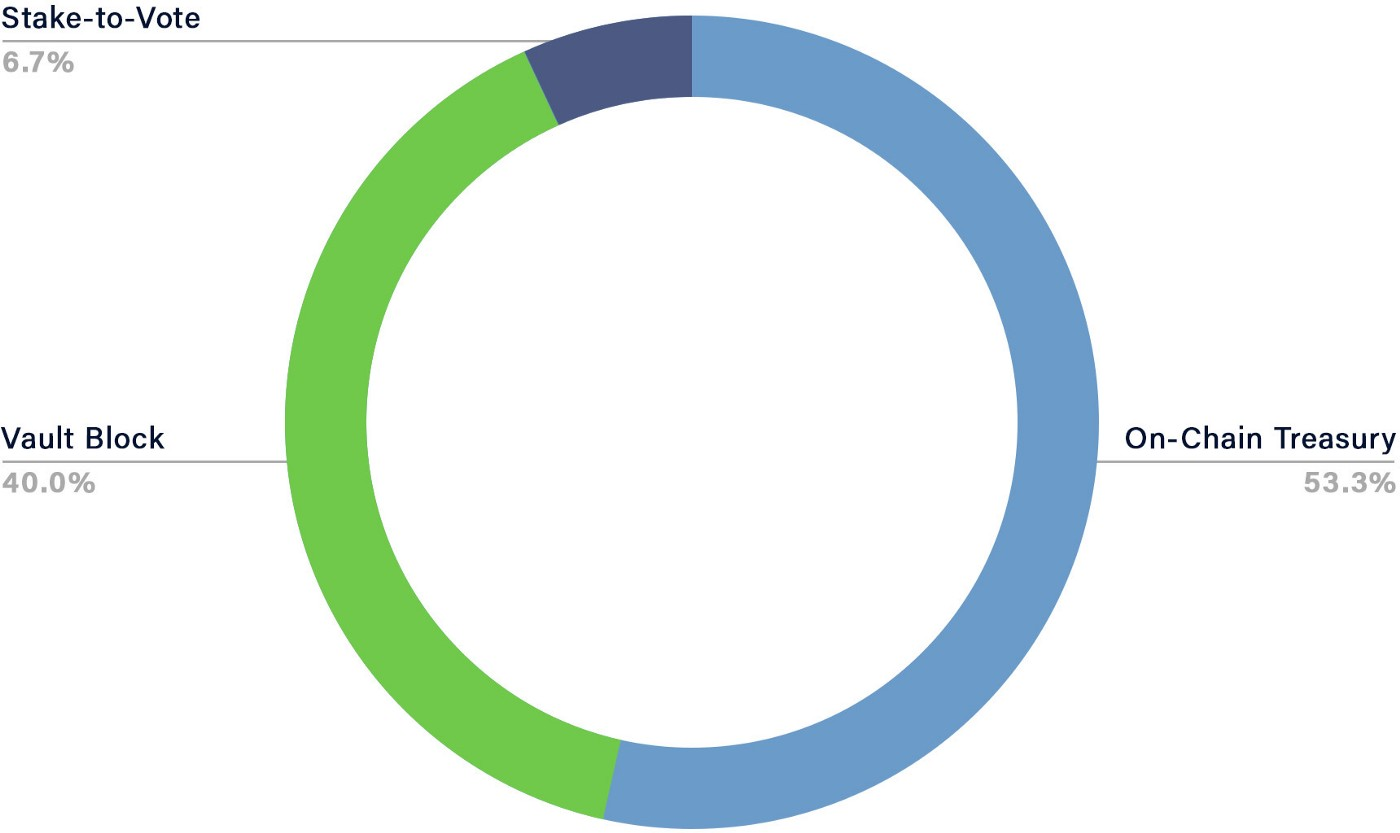 Distribution of the 2% annual inflation starting in year 5

