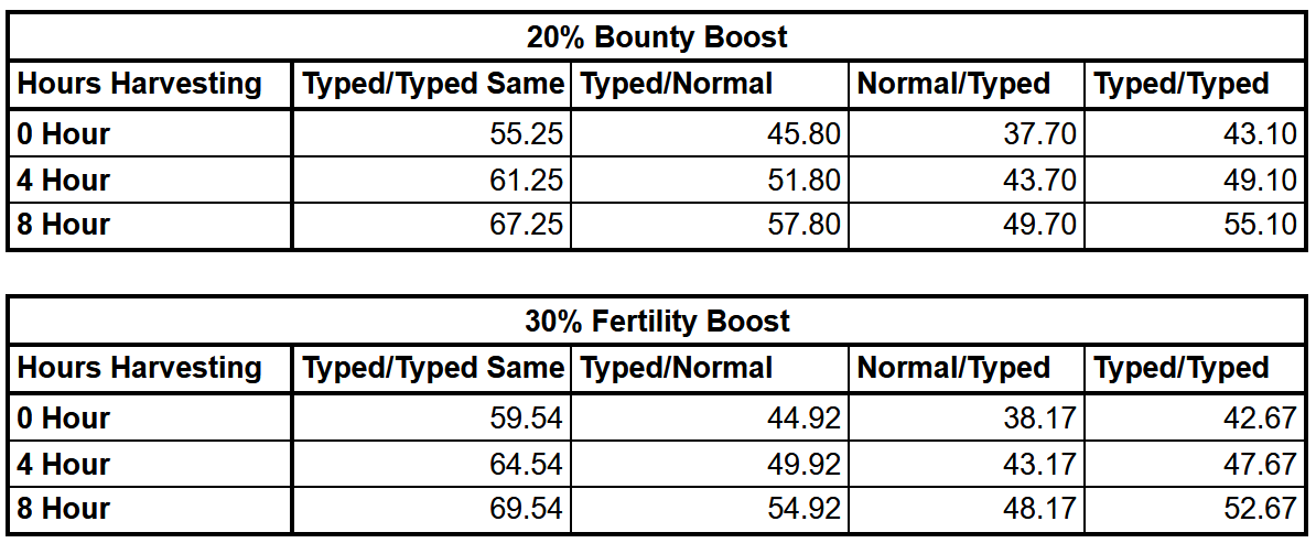 Table of MUSU Harvest Rates