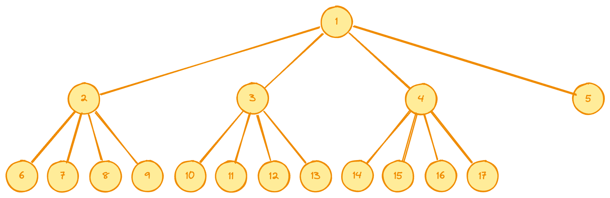 A Quaternary Tree with 17 children requires only 3 levels, however a Merkle Proof for node 16 contains 6 nodes ((14,15,17), (2,3,5))