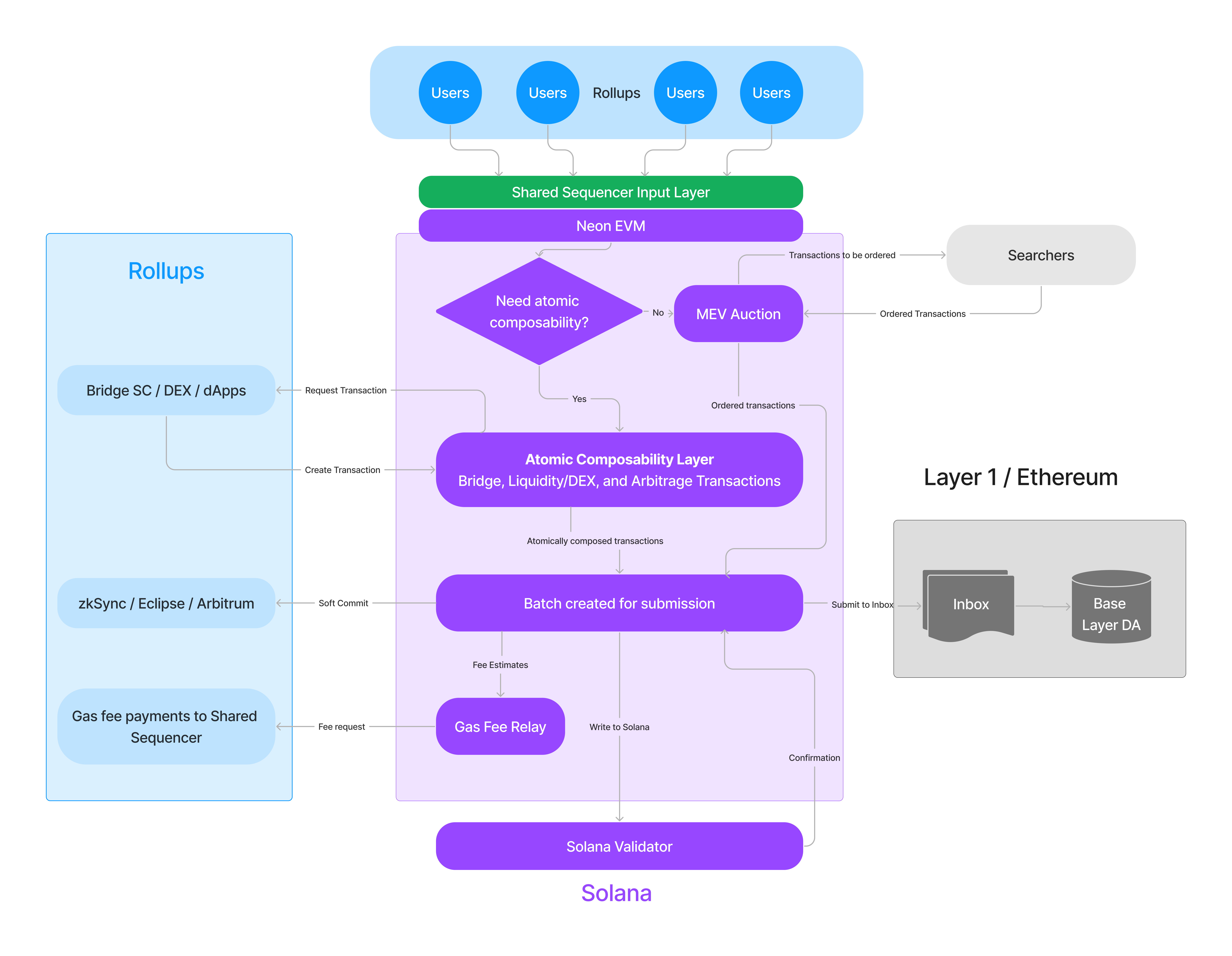 Figure 5. Rome Protocol Architecture