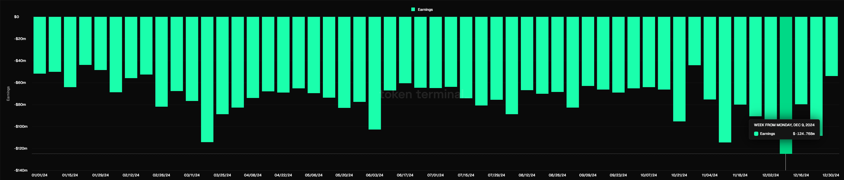 Solana’s weekly negative earnings for 2024 (Token Terminal)