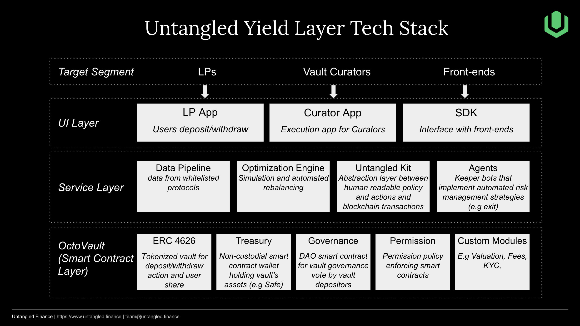 Yield Layer Tech Stack