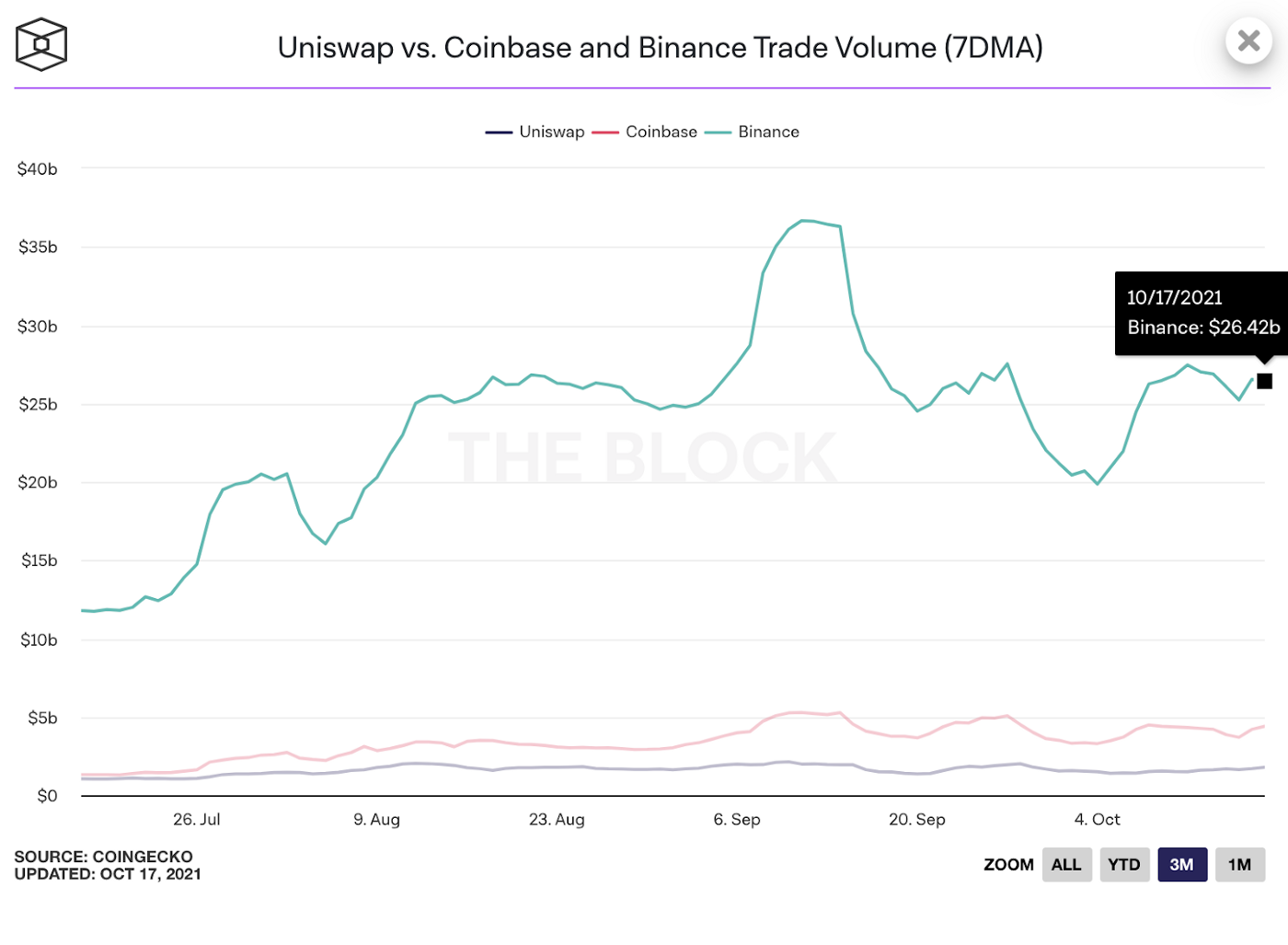 与其他大型交易所相比，图表上甚至看不到 THORChain 的数据