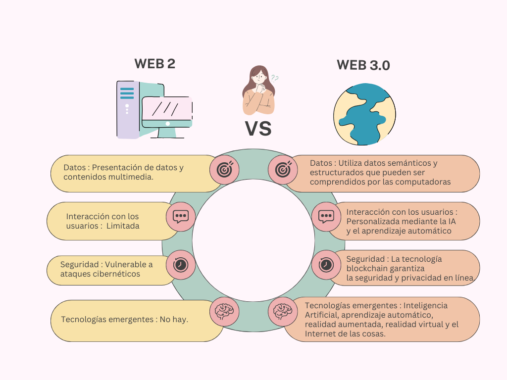 Comparto link de artículos para ampliar conocimientos : https://www.shoosmiths.com/insights/articles/demystifying-web-2-and-web-3-understanding-the-evolution-of-the-world-wide-web